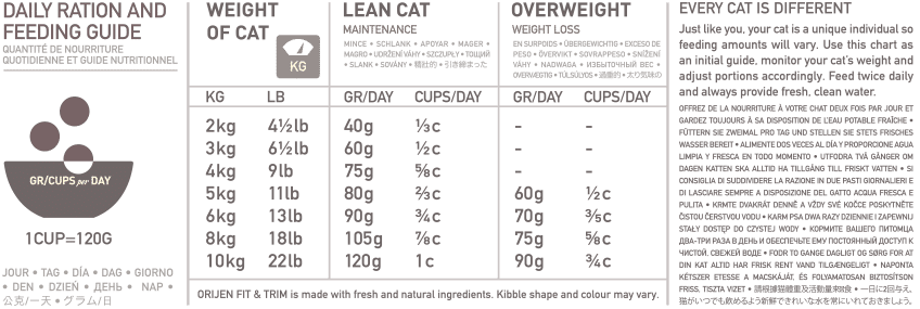 fit and trim cat feeding guide